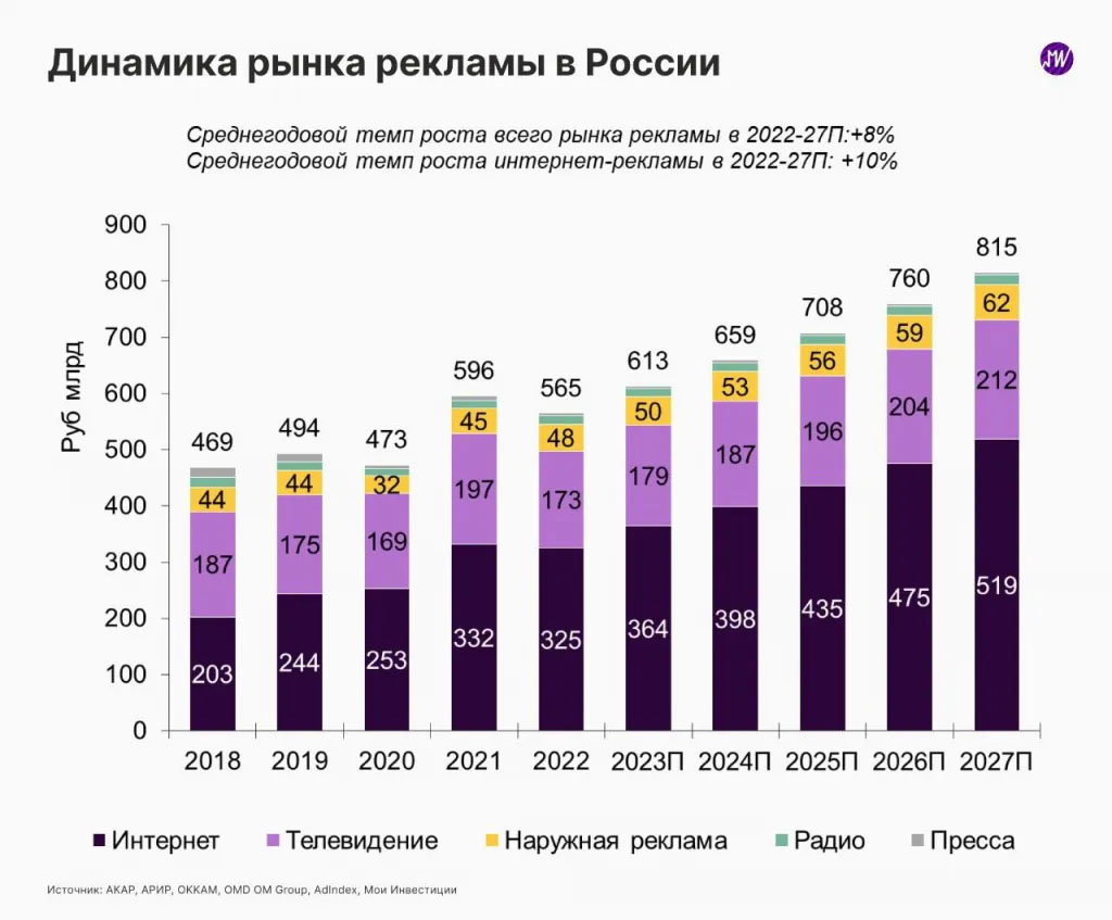 Доля рынка рекламы